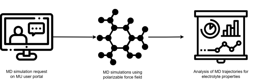 Md Workflow MD simulation workflow